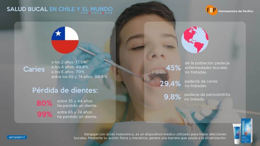 Estadísticas que demuestran la crisis en la salud bucal en Chile